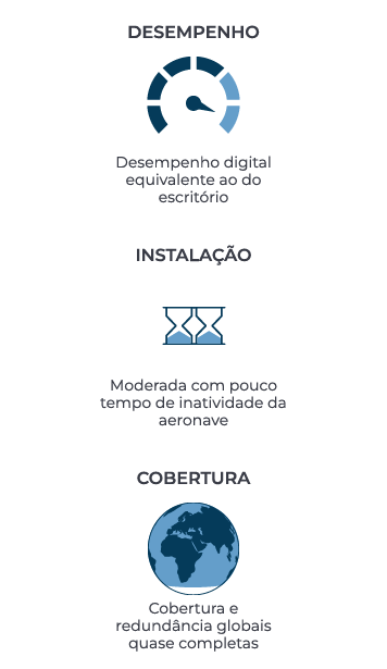 Recursos da solução de rede multiórbita