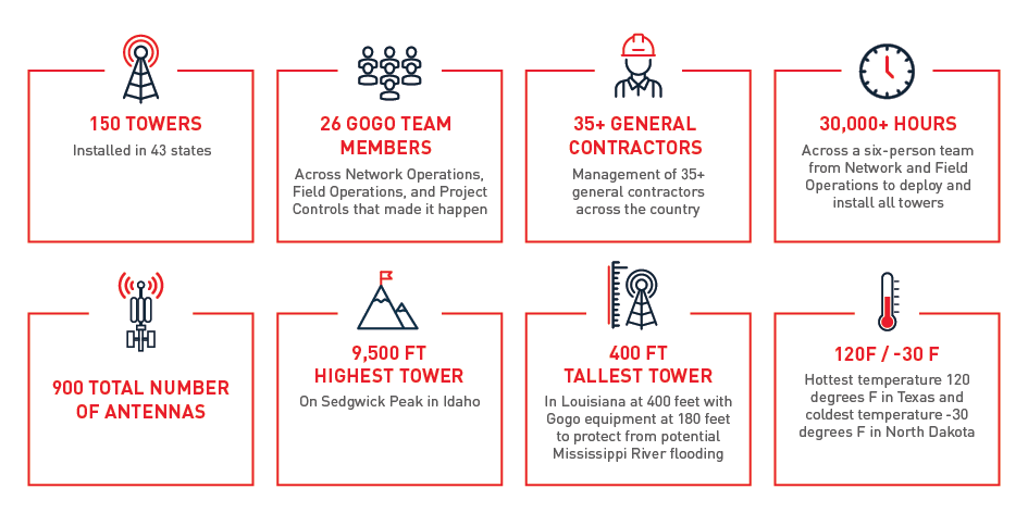 5G Towers Statistics