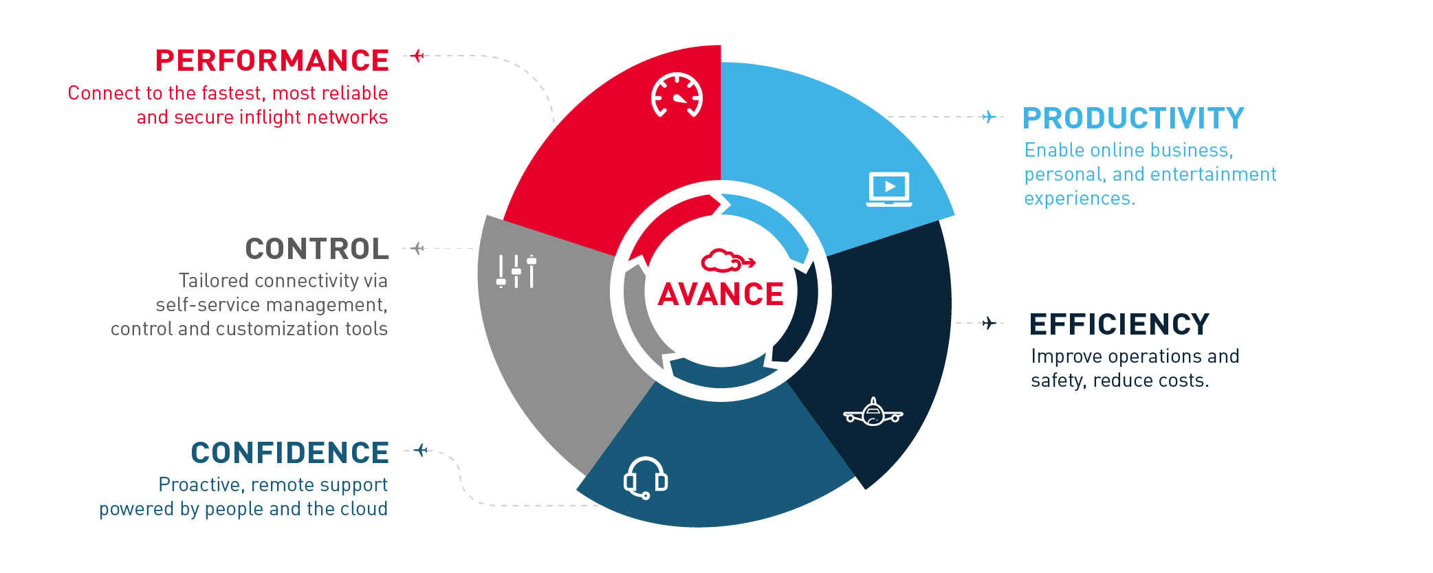 AVANCE Platform Diagram